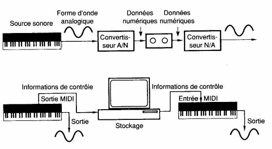 Diffrences entre enregistrement audionumrique et MIDI