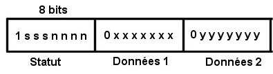 Format gnral de message MIDI