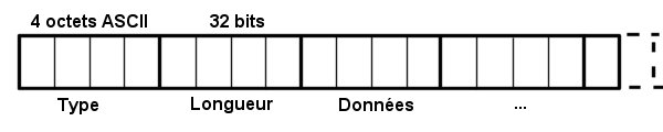 Format gnral de l'entte d'un fichier MIDI