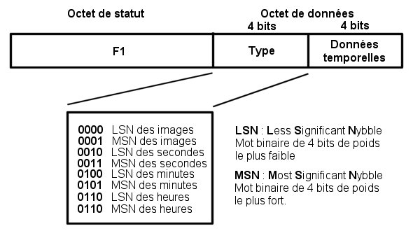 Format gnral d'un message MTC en quarter-frame